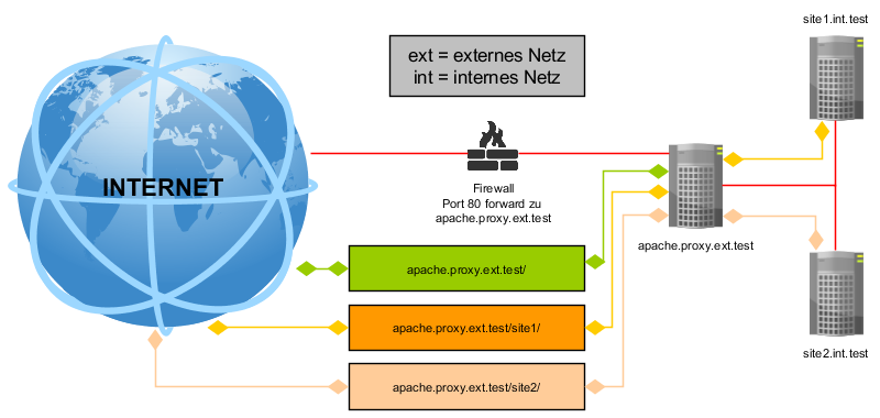 mod_proxy - Apache 2.4